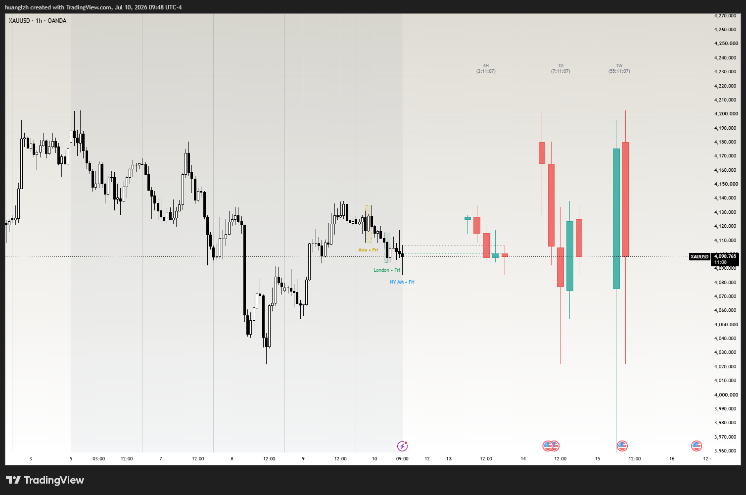 Navigator Indicator on a gold (XAUUSD) chart — session kill-zone boxes plus higher-timeframe candle overlays with close countdowns